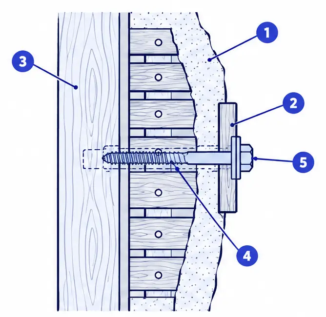 Diagram: side section of a plaster wall over wood lath and a stud, a long lag bolt through the plaster and lath deep into the stud, with a dashed pilot hole